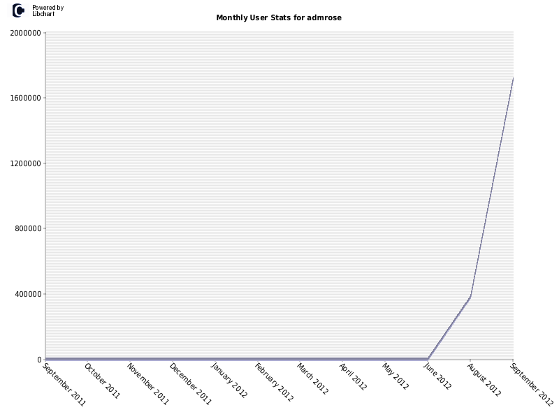 Monthly User Stats for admrose